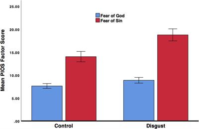 Frontiers The Effect of Trait and State Disgust on Fear of God